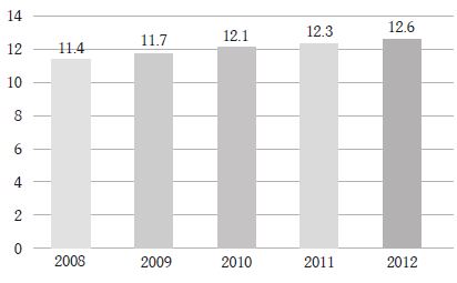 Número de hogares en Colombia (cifras en millones)