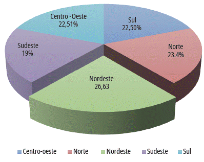 Quantitativo proporcional de pessoas com deficiência nas grandes regiões - Brasil, 20105
