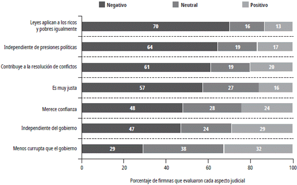 Evaluación del sector judicial.