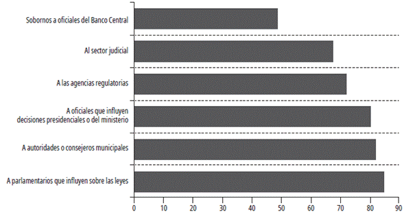 Nivel de captura del Estado. Autoridad indebida de las élites para influir sobre las decisiones en Colombia.