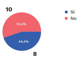 Conocimiento de los miembros de la Polic&iacute;a Nacional en torno al principio de ponderaci&oacute;n en cuanto a ventas ambulantes.
