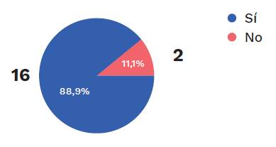 Conocimiento del principio de proporcionalidad, aplicado a &oacute;rdenes de desalojo o reubicaci&oacute;n laboral, por miembros de la Polic&iacute;a Nacional.