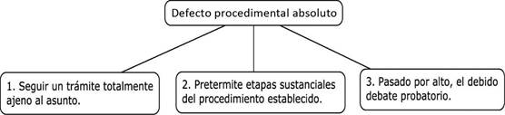Requisitos para la configuraci&oacute;n del defecto procedimental absoluto
