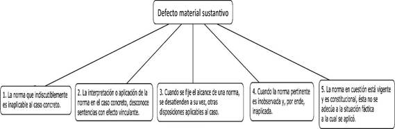 Requisitos para la configuraci&oacute;n del defecto material sustantivo