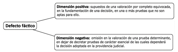 Requisitos para la configuraci&oacute;n del defecto t&aacute;ctico