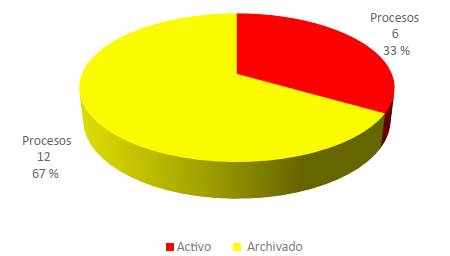 Estado del proceso