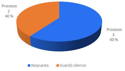 Acto administrativo de la Rama Judicial sobre la solicitud de extensión