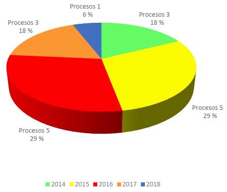 Año de presentación de la solicitud