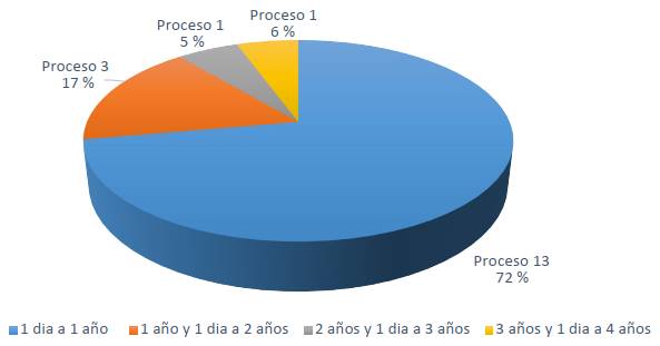 Duración de la privación de la libertad