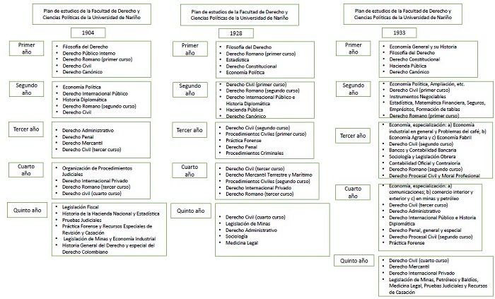 Mallas curriculares del programa de Derecho de la Universidad de Nariño de los años académicos 1904, 1928 y 1933
