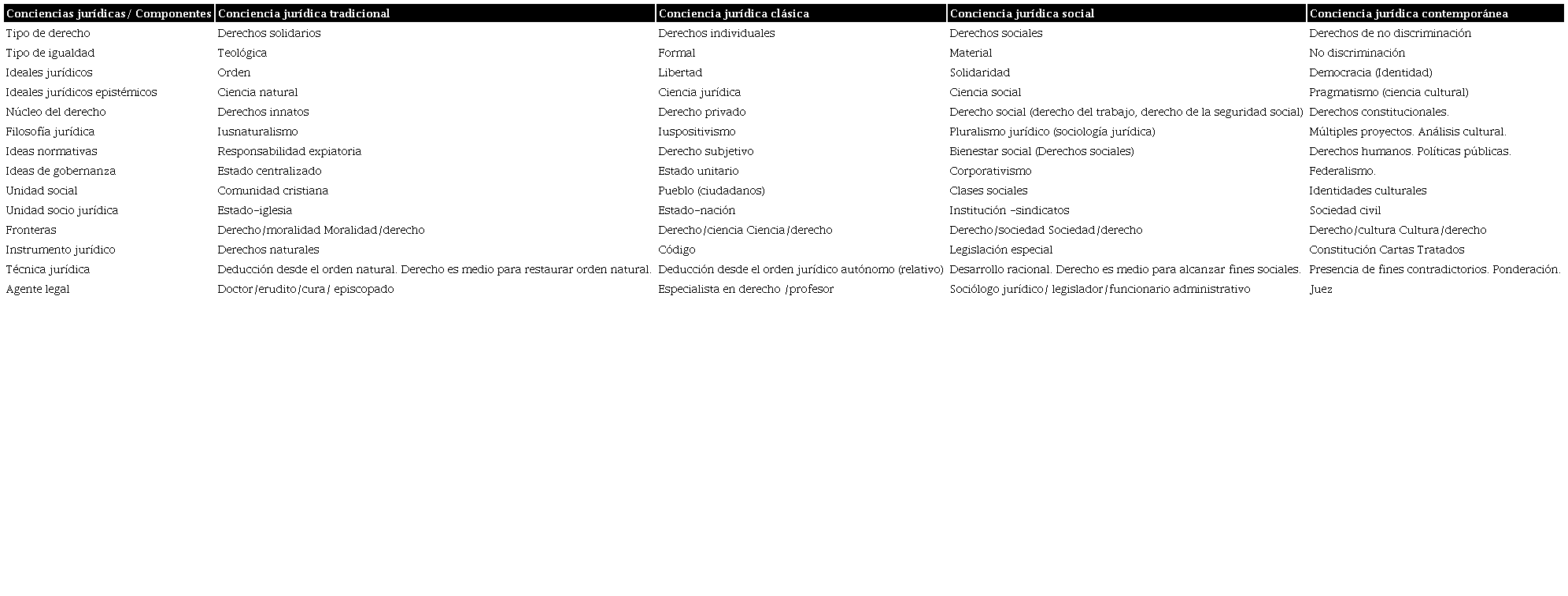 Tipos de conciencias jurídicas y sus características