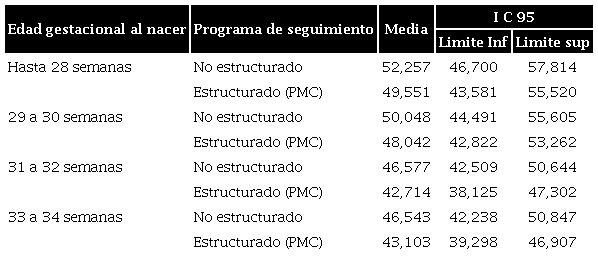 Edad gestacional al destete de ox&iacute;geno de acuerdo con la edad gestacional al nacer y tipo de seguimiento