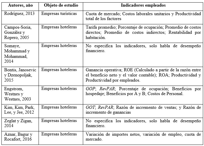  Estudios centrados en la competitividad con indicadores económicos