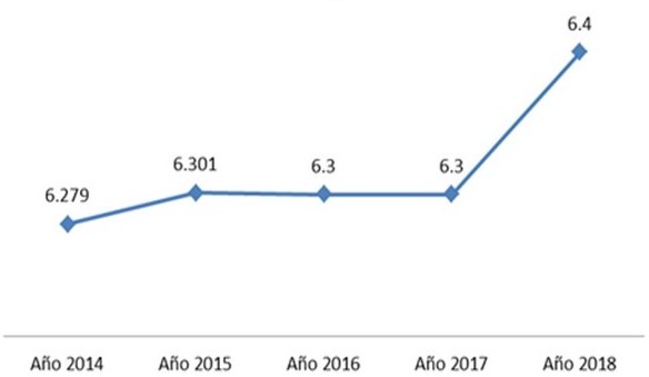 Índice de visibilidad (ICDS) de acuerdo
al Proyecto Español "Matriz de Información para el Análisis de
Revistas"