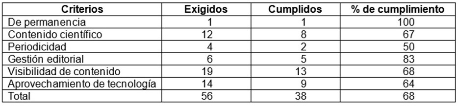 Resultados de la
evaluación según criterios Redalyc