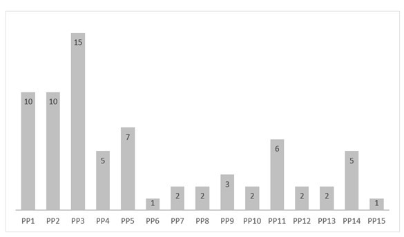 Frecuencia de las PP adoptadas por los países latinoamericanos en el
sector energético.