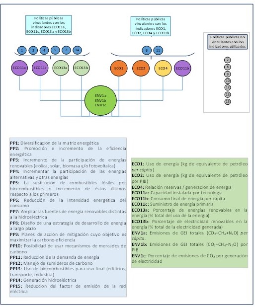 Relación
entre las políticas públicas y los indicadores utilizados.