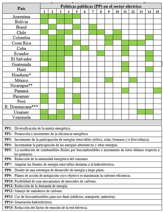 Políticas públicas de países latinoamericanos en el
sector energía