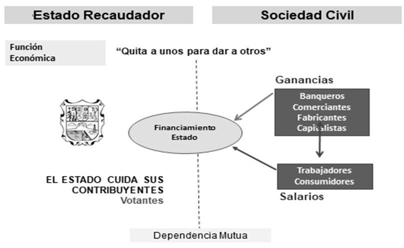 Reciprocidad Estado-Sociedad Civil