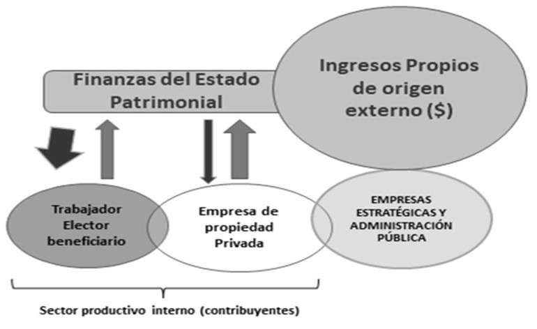 Relaciones Asimétricas en el Estado Patrimonial