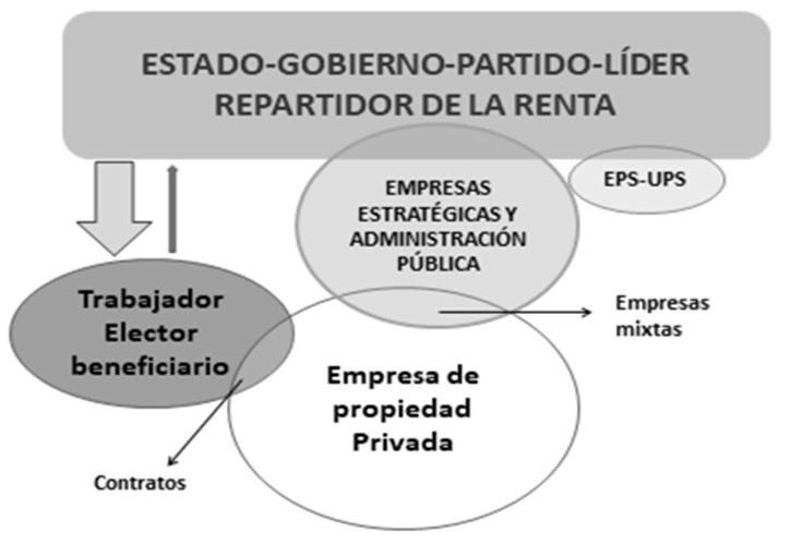 Esquema de Gobernabilidad
en El Estado Patrimonial Venezolano