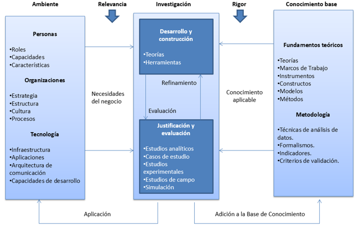 Desarrollo y construcción de teorías