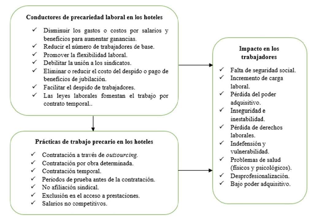 Marco operativo del trabajo precario en hoteles