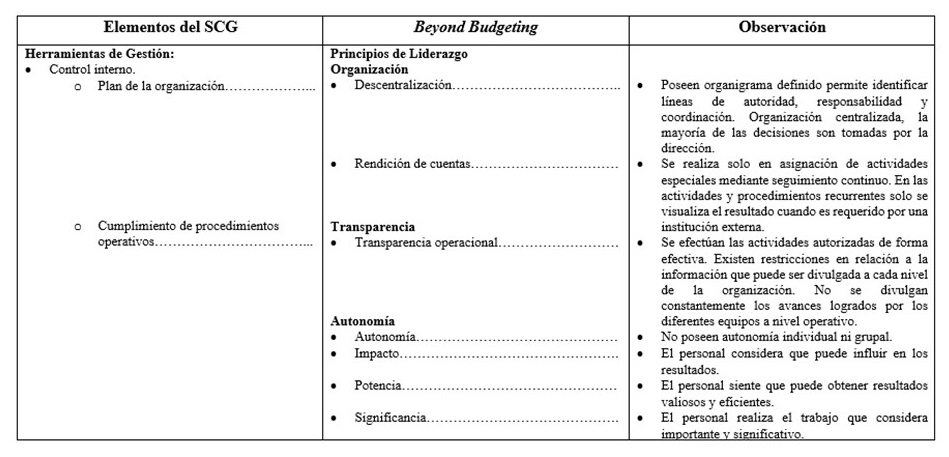 Elementos del SCG Vs. Beyond Budgeting. Principios.