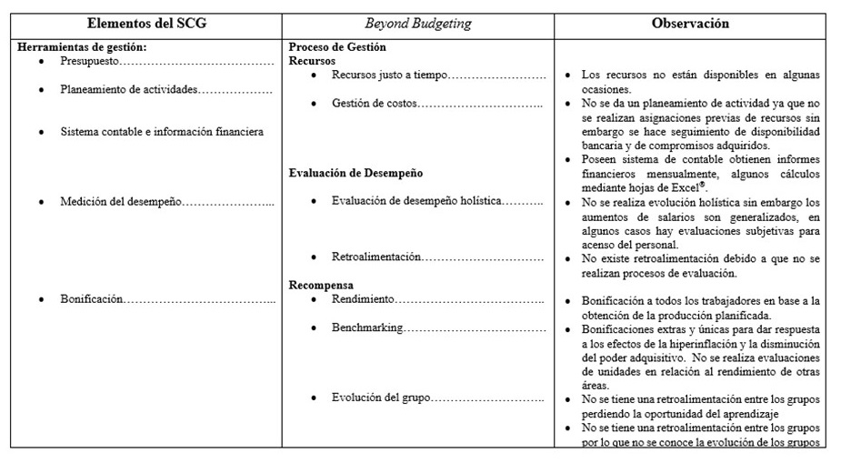 Elementos del SCG Vs. Beyond Budgeting. Proceso de Gesti�n.