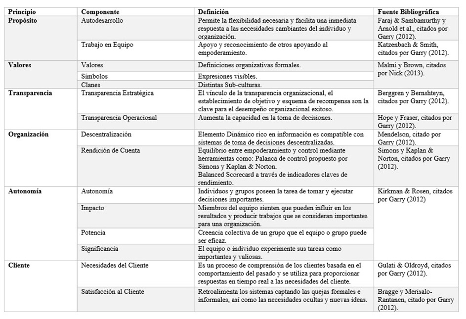 Componentes de los Principios de Liderazgo