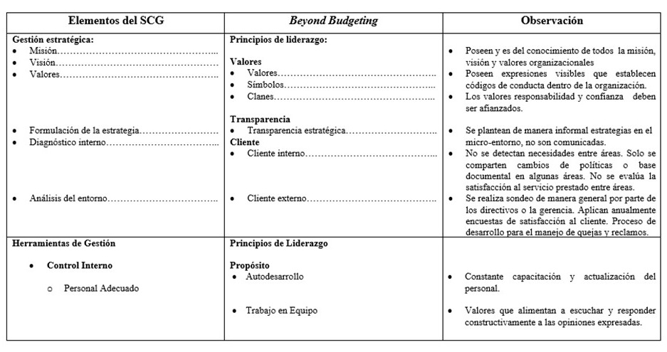 Elementos del Sistema de Control de Gesti�n (SCG) Vs. Beyond Budgeting. Principios.