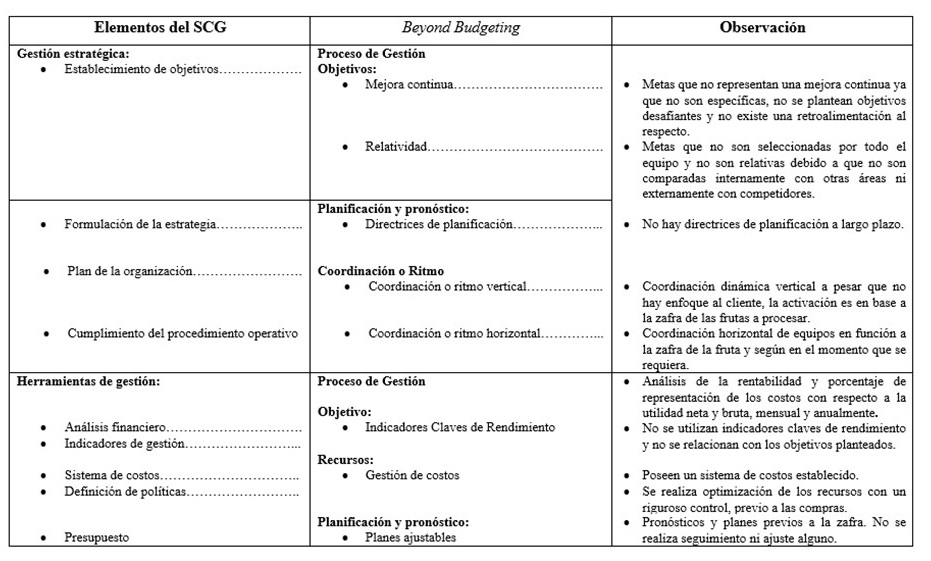 Elementos del SCG Vs. Beyond Budgeting. Proceso de Gesti�n.