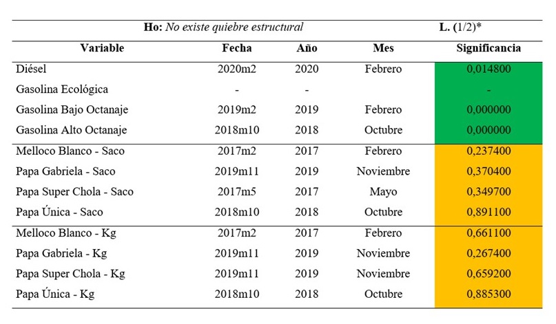Quiebre estructural