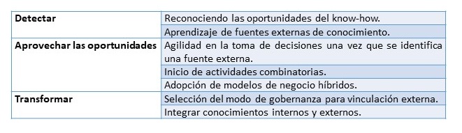 Fuertes capacidades dinmicas hacen efectiva la innovacin abierta