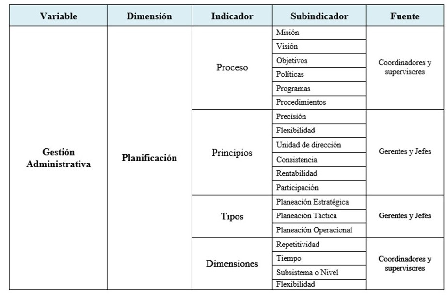 Operacionalizacin Gestin Administrativa - Planificacin