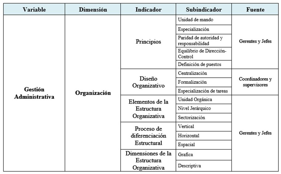 Operacionalizacin Gestin Administrativa-Organizacin