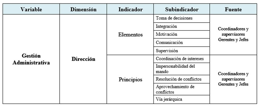 Operacionalizacin Gestin Administrativa - Direccin