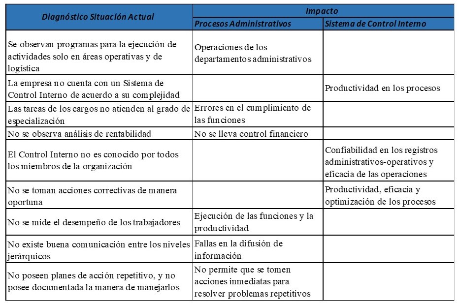 Diagnstico de la situacin Actual Vs. El impacto en los procesos administrativos y el Sistema de Control Interno