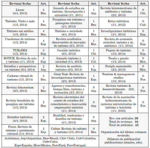 Revistas científicas de turismo iberoamericanas
consultadas