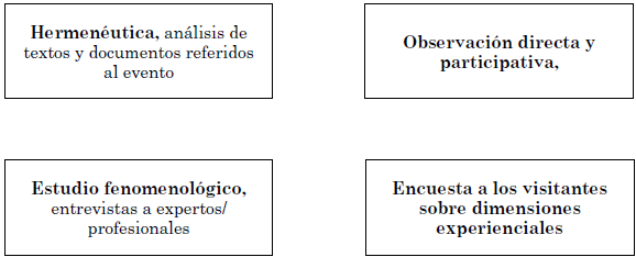 Metodolog&iacute;as
utilizadas para el estudio de la experiencia en eventos tur&iacute;sticos