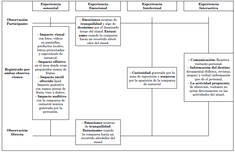 Mapeado de la experiencia, stand de Islas Canarias en FITUR