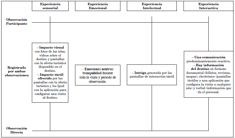 Mapeado de la
experiencia, stand de Islas Baleares en FITUR