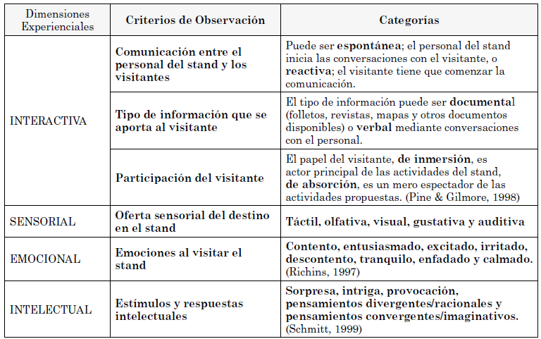 Dimensiones del
modelo de observaci&oacute;n participante propuesto