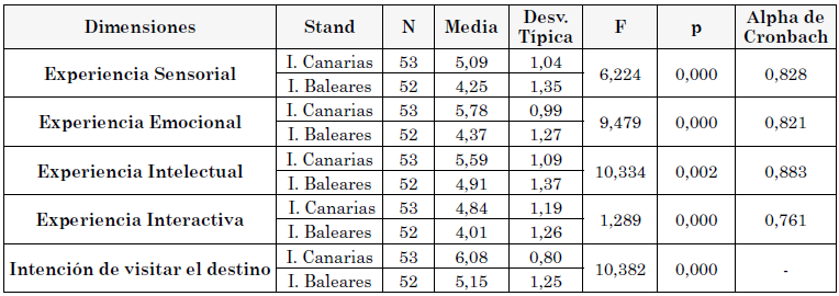 Valoraciones de las
dimensiones experienciales y de la intenci&oacute;n de visitar el destino