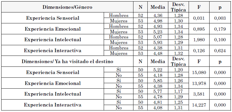 Valoraci&oacute;n de las
dimensiones experienciales por g&eacute;nero y dependiendo de si ya han visitado el
destino o no 