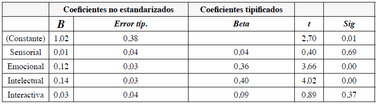 An&aacute;lisis de
regresi&oacute;n entre las dimensiones experienciales y la intenci&oacute;n de viajar al
destino