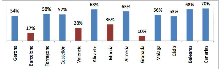 Porcentaje de hoteles de &ldquo;Playa/Costa&rdquo;