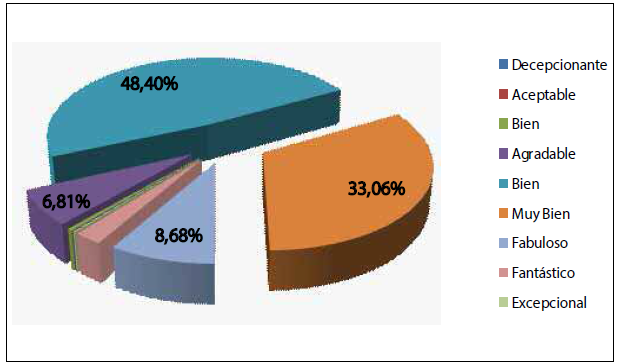 Porcentaje de hoteles con cada puntuaci&oacute;n.