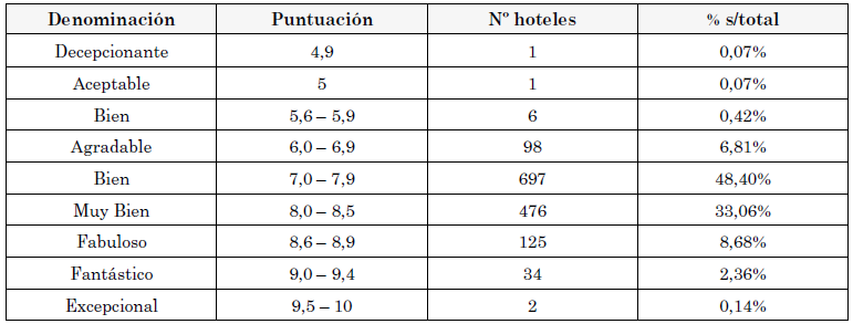 Puntuaciones obtenidas por los hoteles.