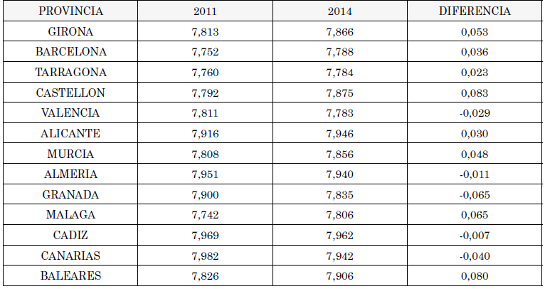 Puntuaciones de los hoteles por provincia.